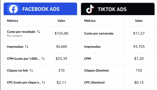 Comparativo de CPA entre Facebook Ads e TikTok Ads